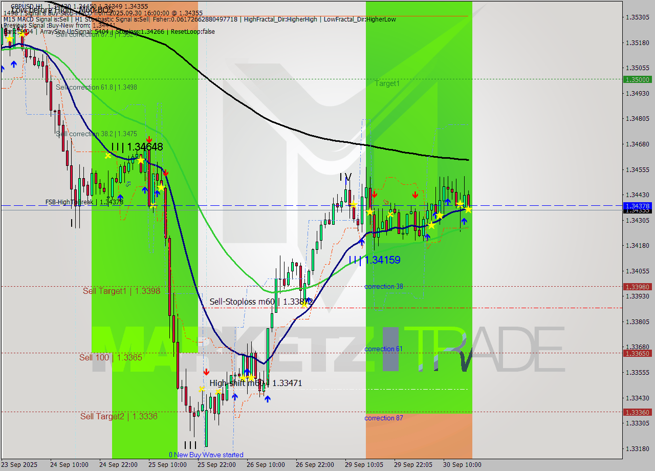 GBPUSD MTF analysis at 2025.09.30 16:05