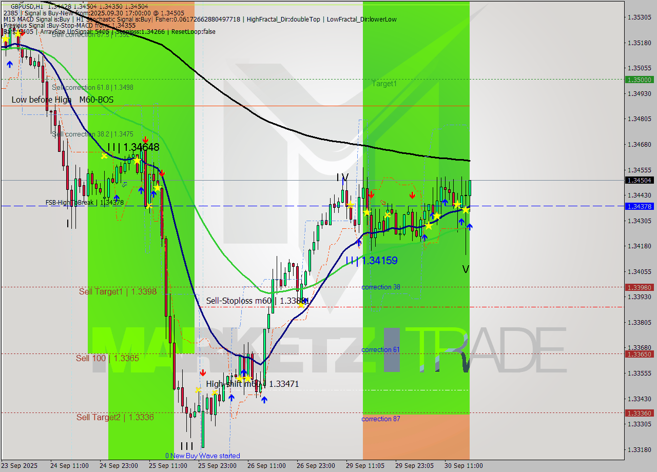 GBPUSD MTF analysis at 2025.09.30 17:36
