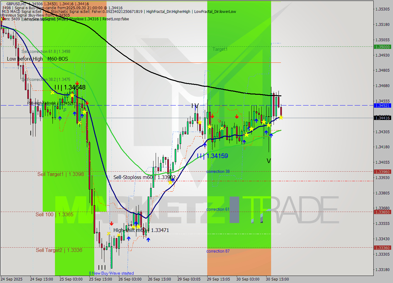 GBPUSD MTF analysis at 2025.09.30 21:33