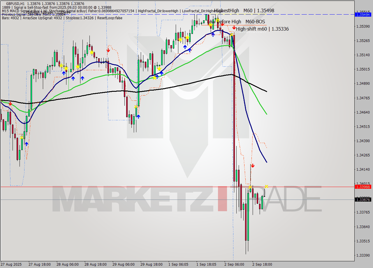 GBPUSD MTF analysis at 2025.09.03 00:00