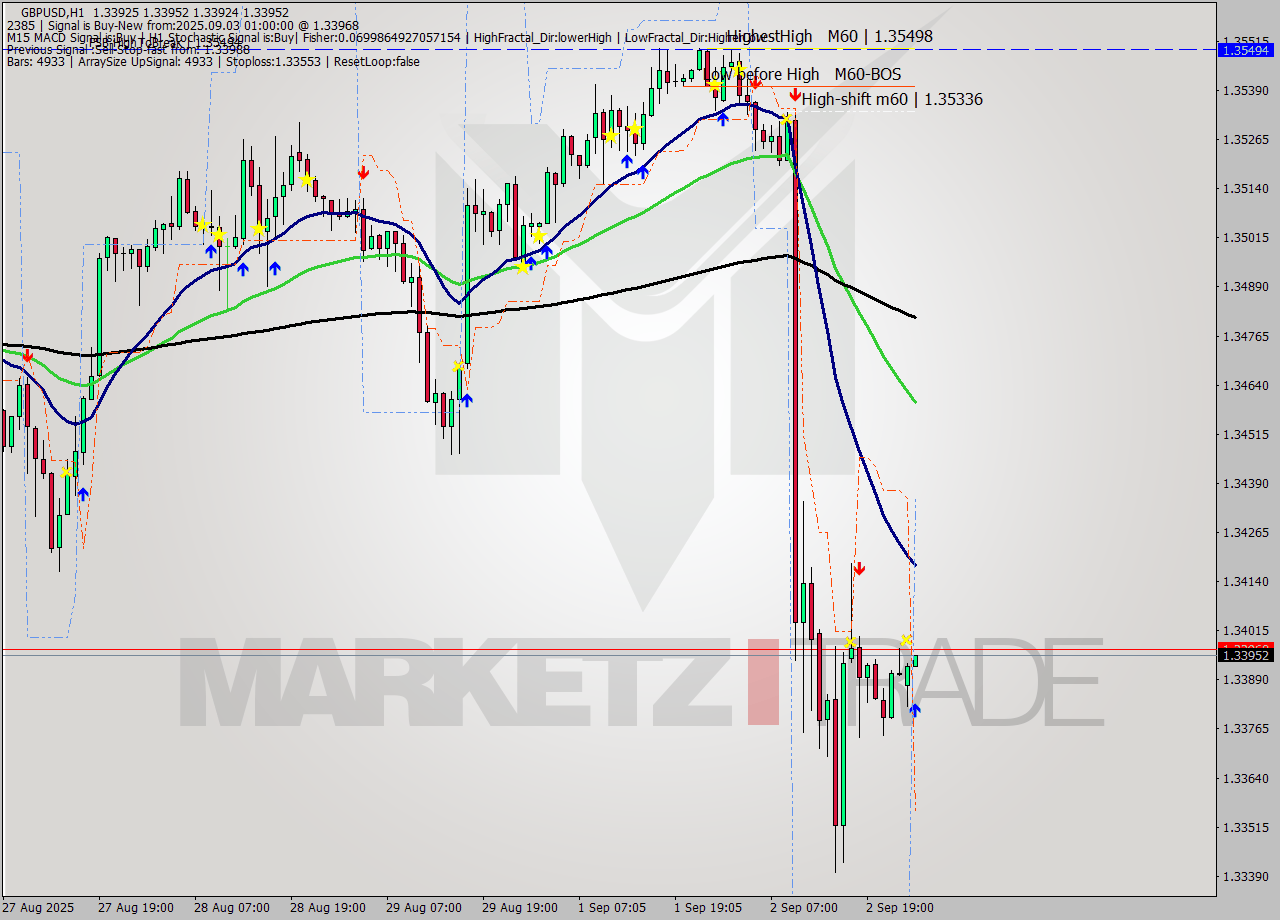 GBPUSD MTF analysis at 2025.09.03 01:01