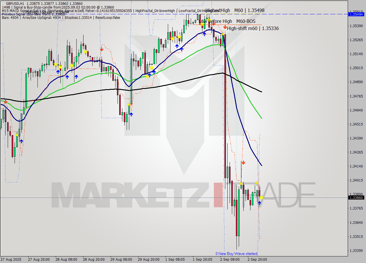 GBPUSD MTF analysis at 2025.09.03 02:01