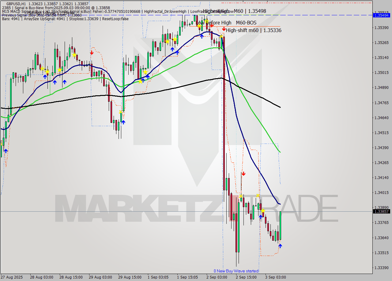 GBPUSD MTF analysis at 2025.09.03 09:34