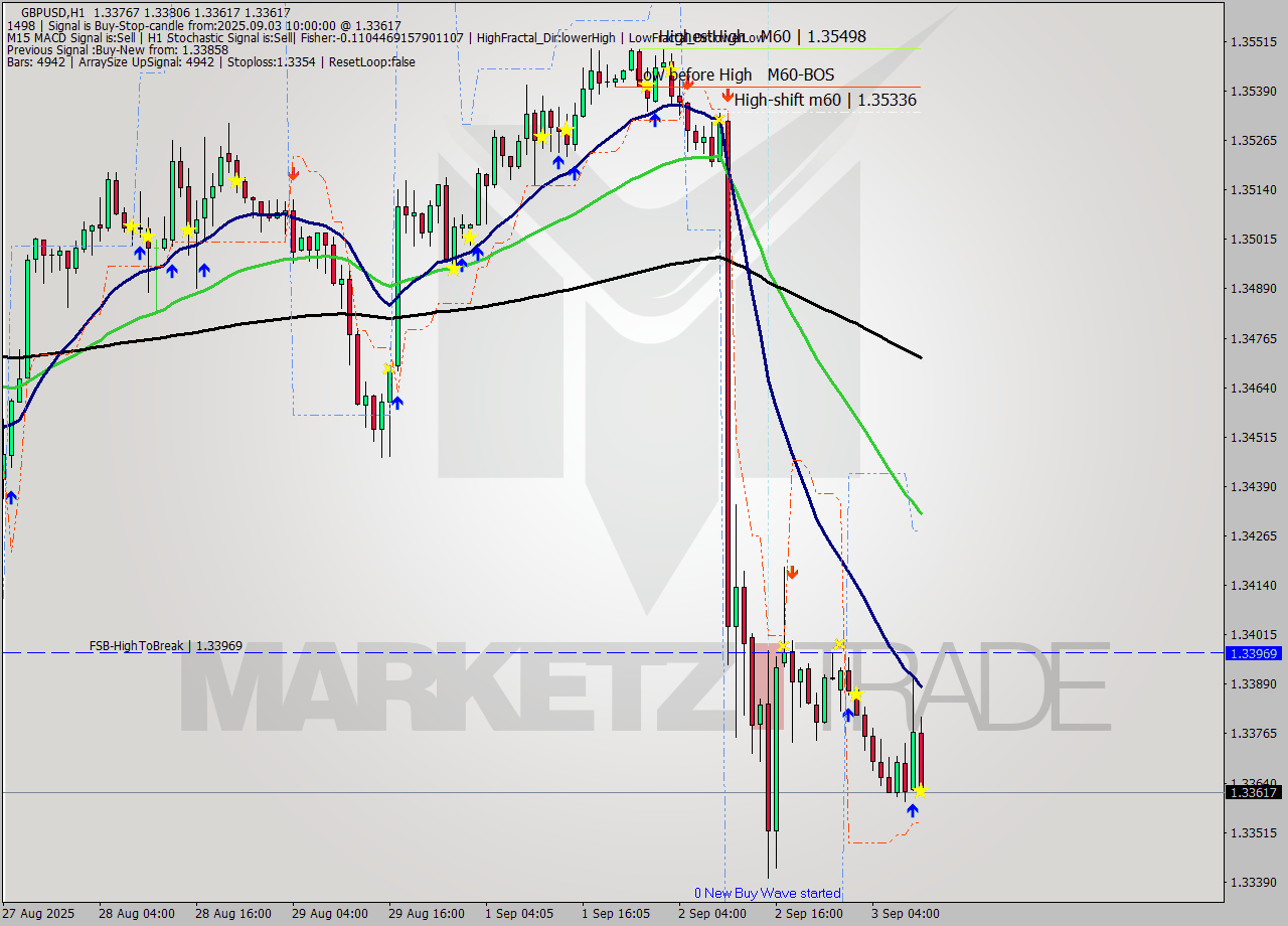 GBPUSD MTF analysis at 2025.09.03 10:16
