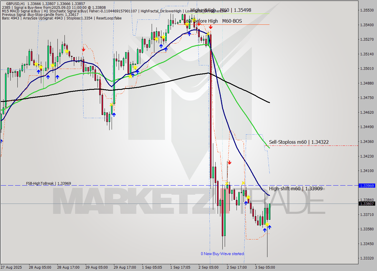 GBPUSD MTF analysis at 2025.09.03 11:09