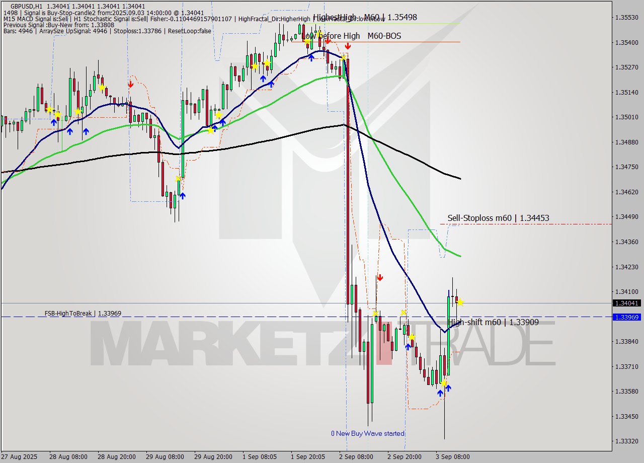 GBPUSD MTF analysis at 2025.09.03 14:00