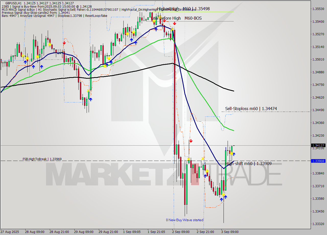 GBPUSD MTF analysis at 2025.09.03 15:00