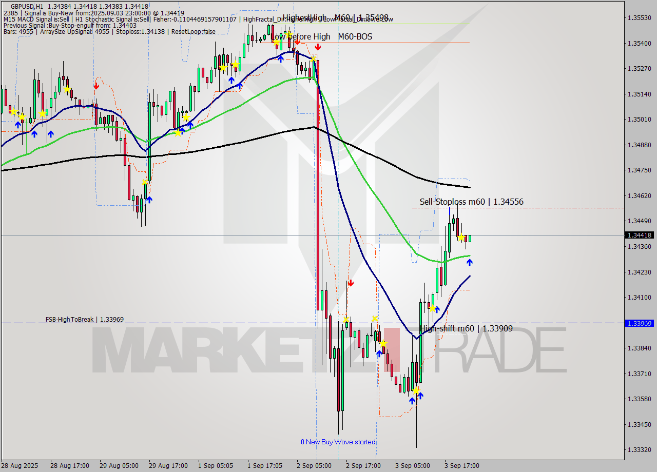 GBPUSD MTF analysis at 2025.09.03 23:11