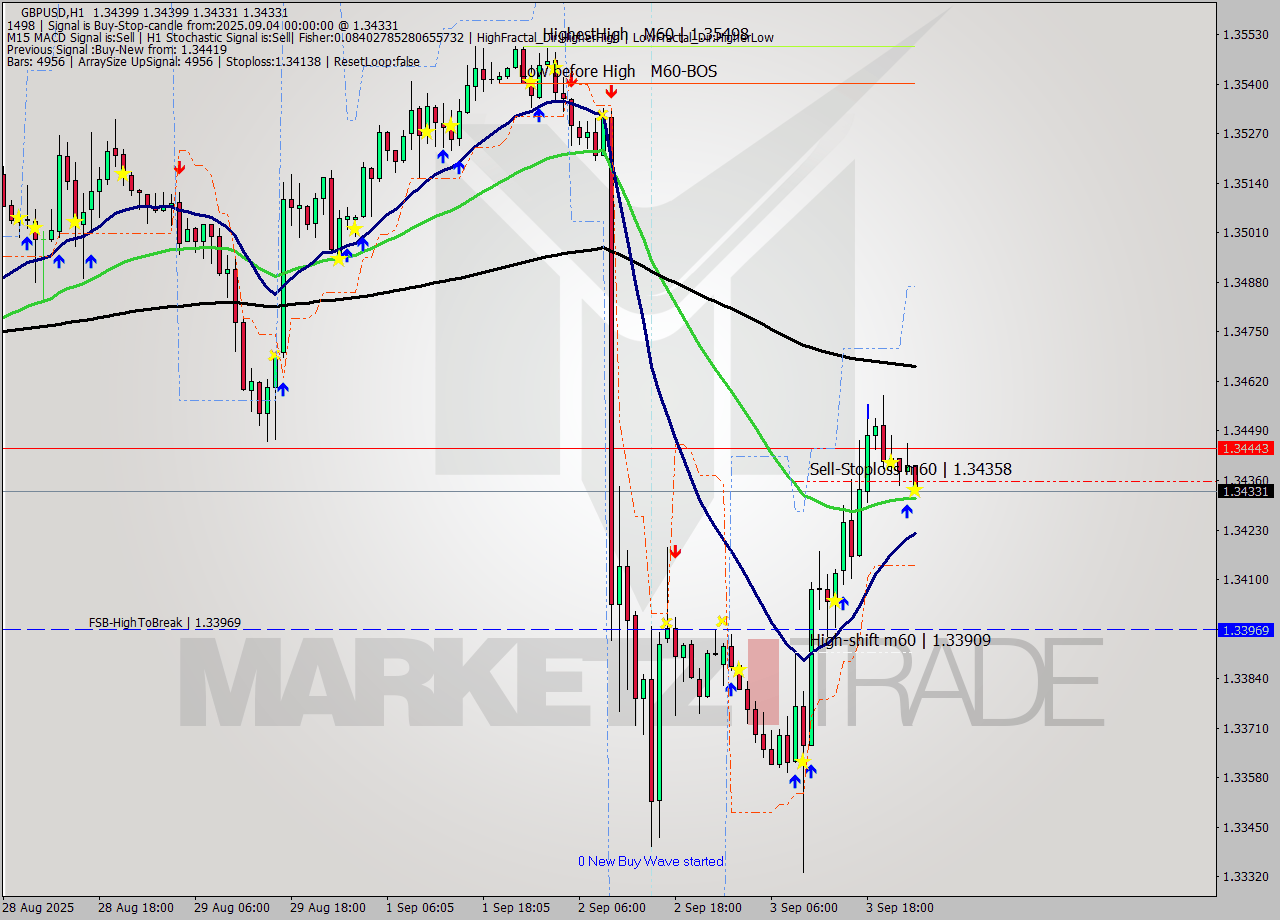 GBPUSD MTF analysis at 2025.09.04 00:03