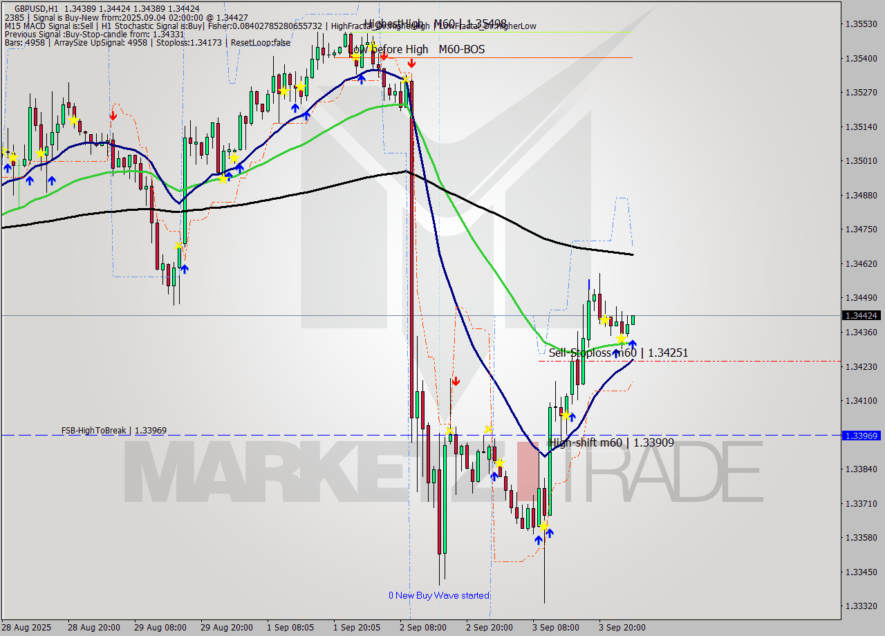GBPUSD MTF analysis at 2025.09.04 02:13