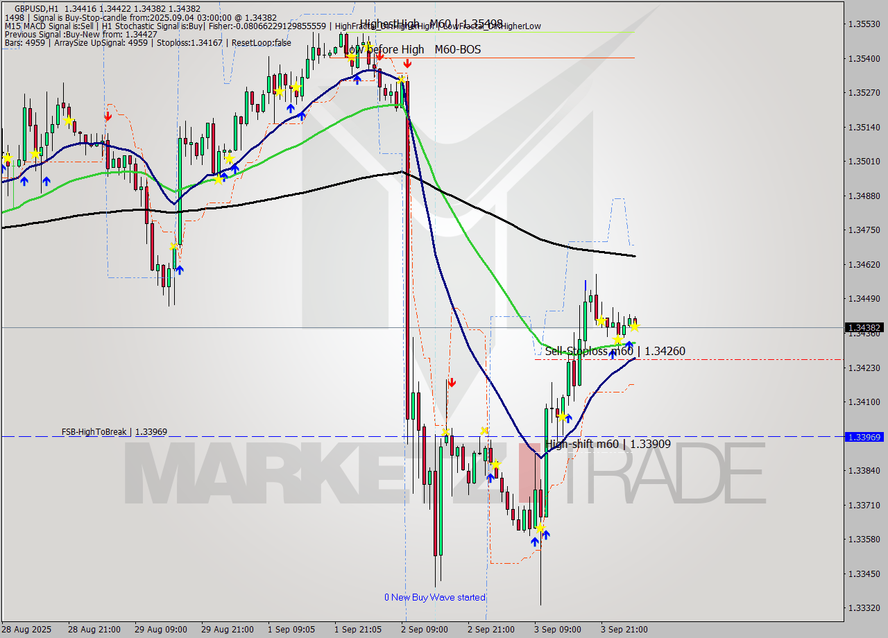 GBPUSD MTF analysis at 2025.09.04 03:00