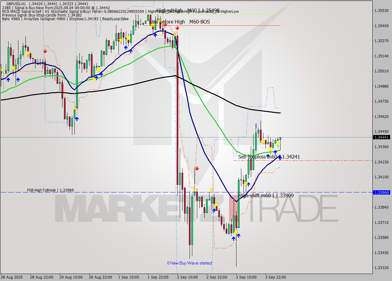 GBPUSD MTF analysis at 2025.09.04 04:34