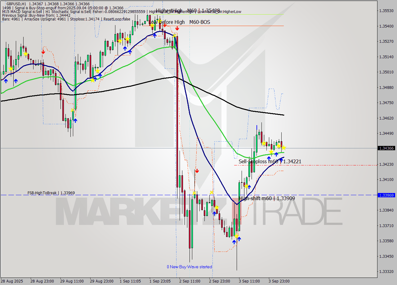 GBPUSD MTF analysis at 2025.09.04 05:00