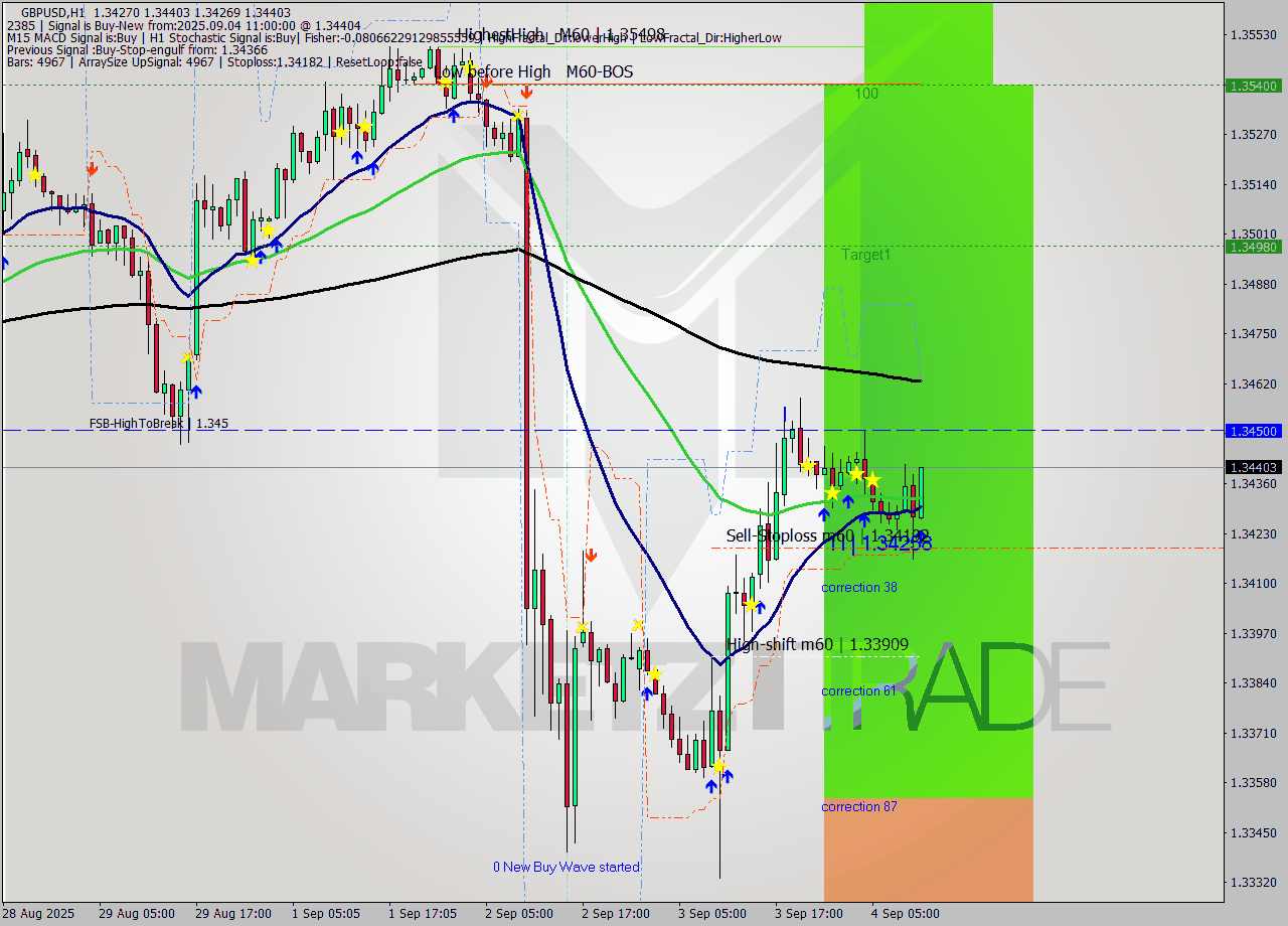 GBPUSD MTF analysis at 2025.09.04 11:08