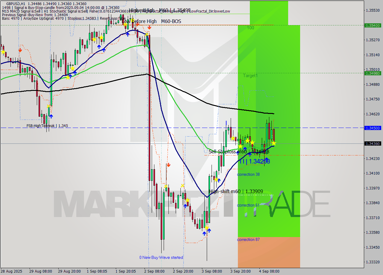 GBPUSD MTF analysis at 2025.09.04 14:23