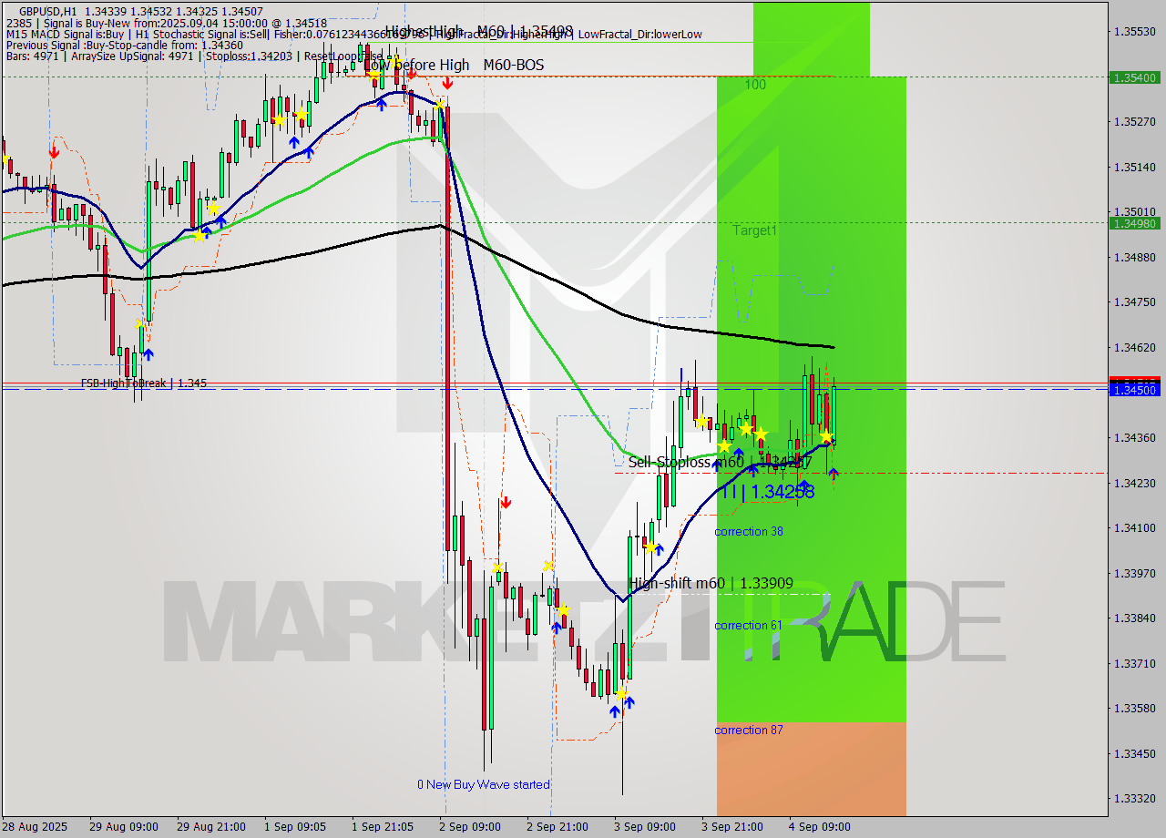 GBPUSD MTF analysis at 2025.09.04 15:15