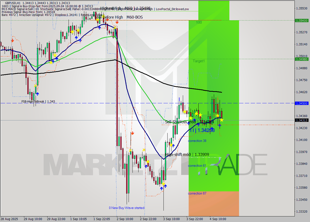 GBPUSD MTF analysis at 2025.09.04 16:08