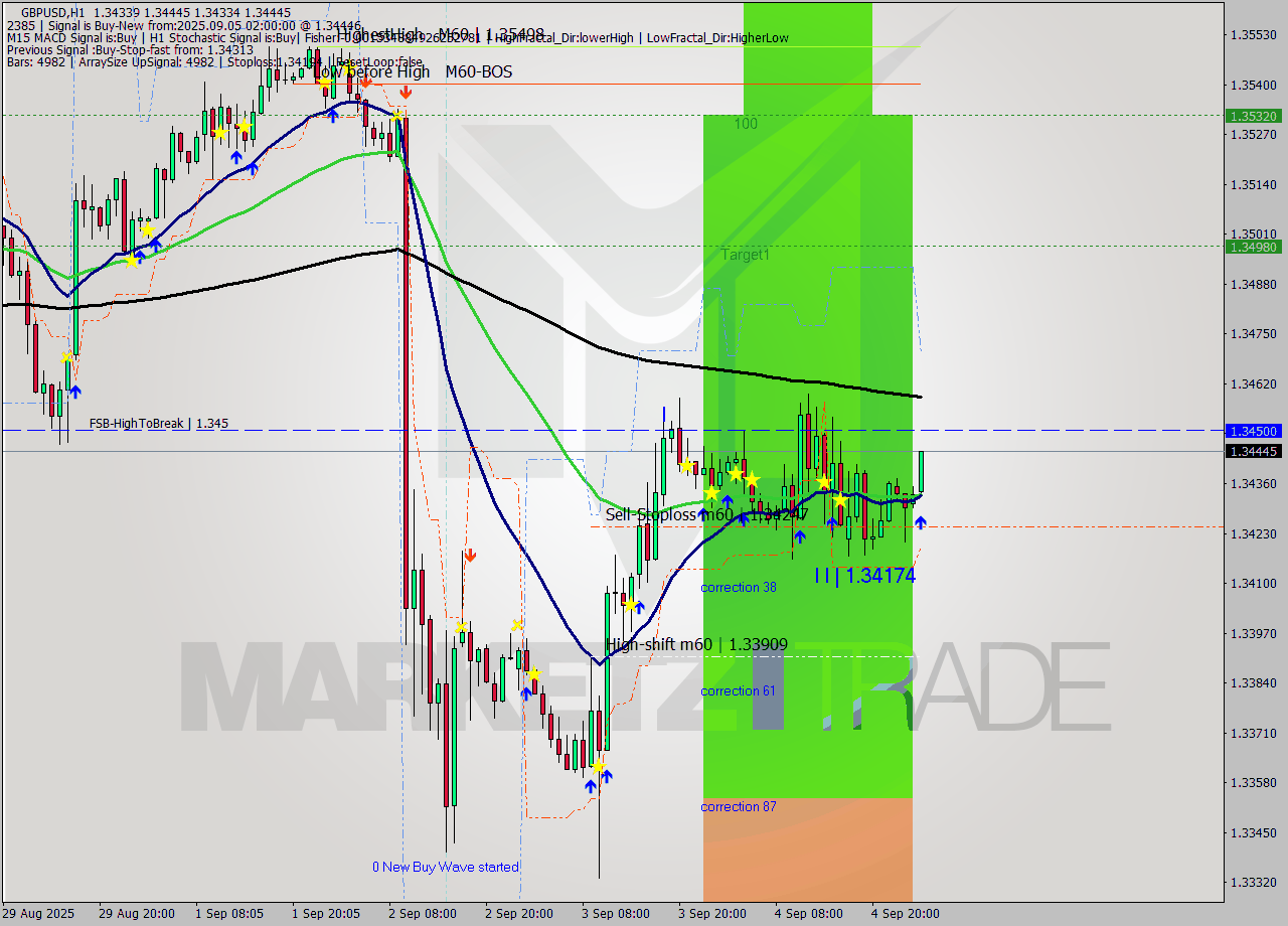 GBPUSD MTF analysis at 2025.09.05 02:51