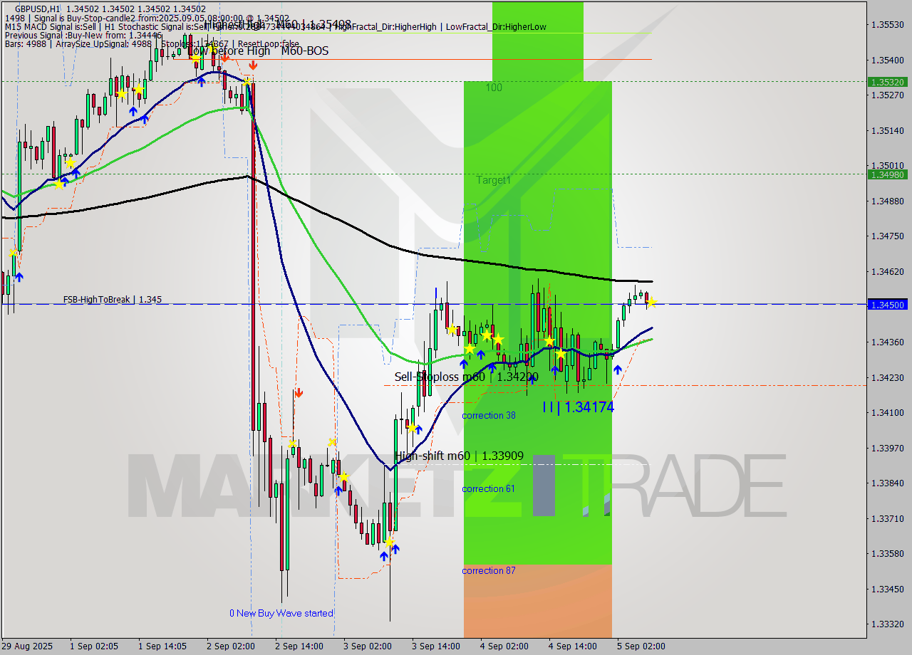 GBPUSD MTF analysis at 2025.09.05 08:00