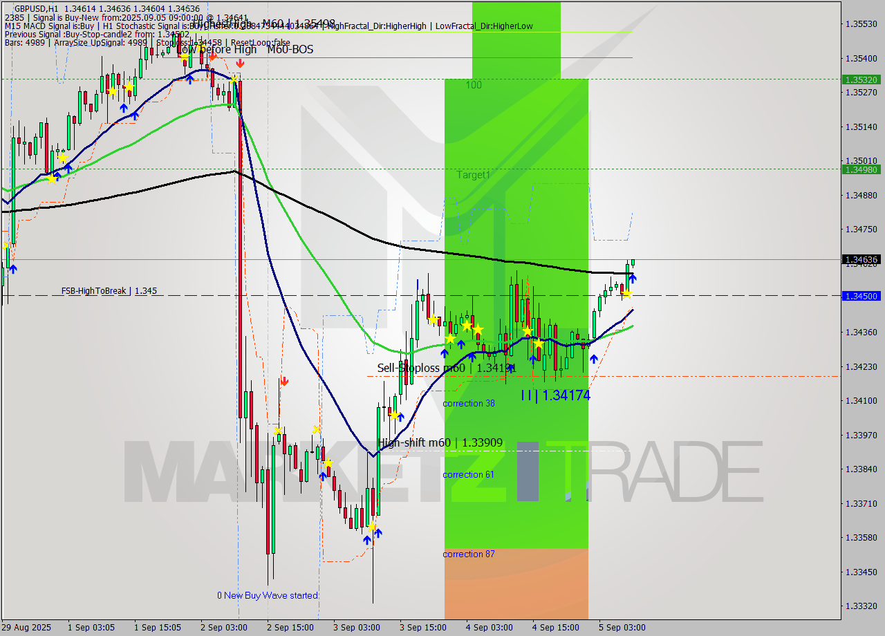 GBPUSD MTF analysis at 2025.09.05 09:00