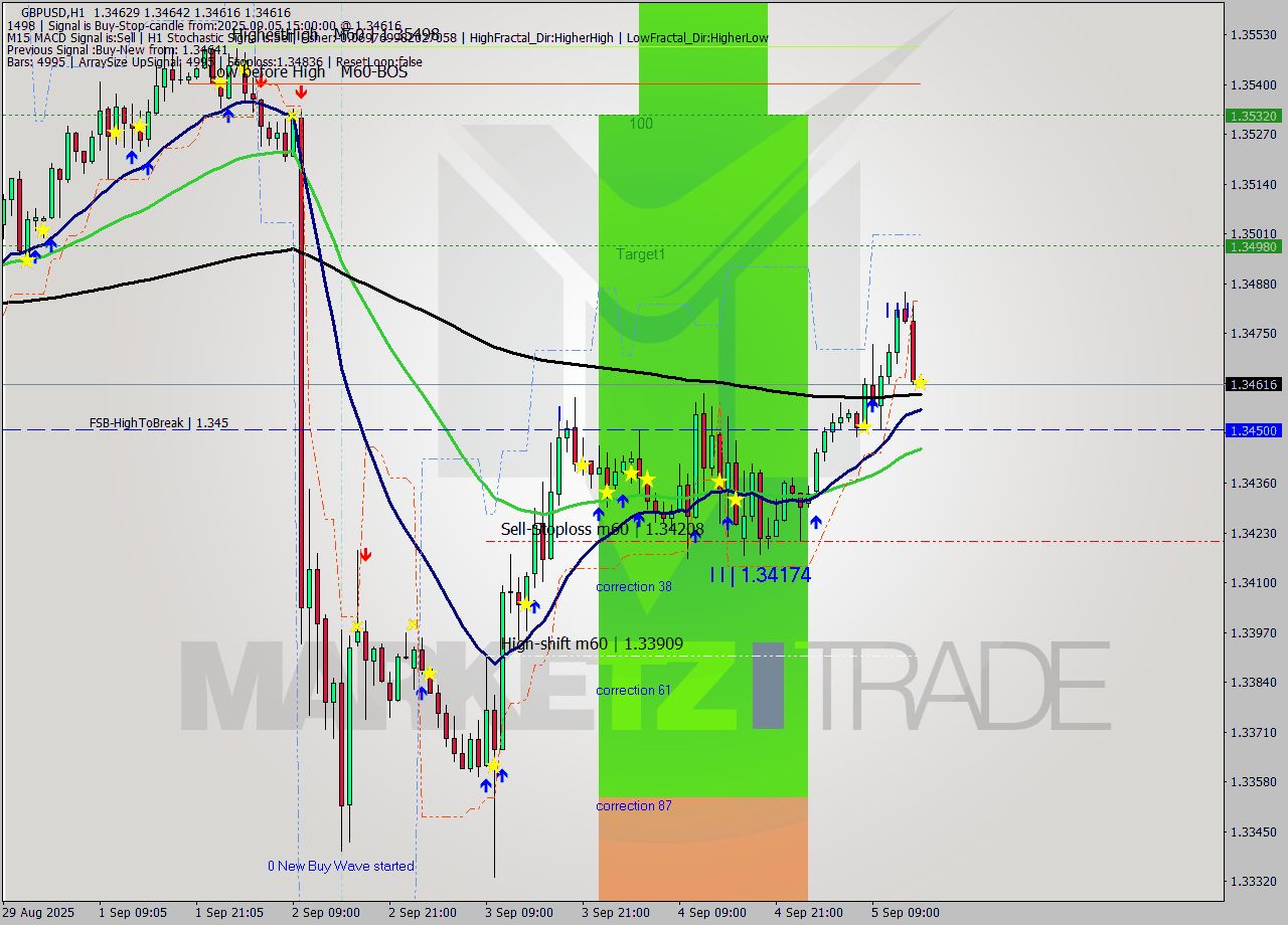 GBPUSD MTF analysis at 2025.09.05 15:00