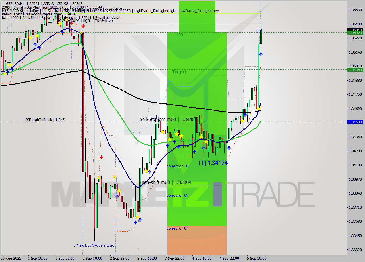 GBPUSD MTF analysis at 2025.09.05 16:12