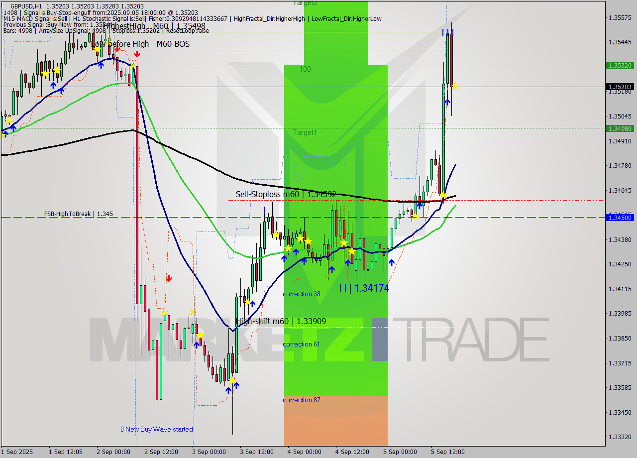 GBPUSD MTF analysis at 2025.09.05 18:00