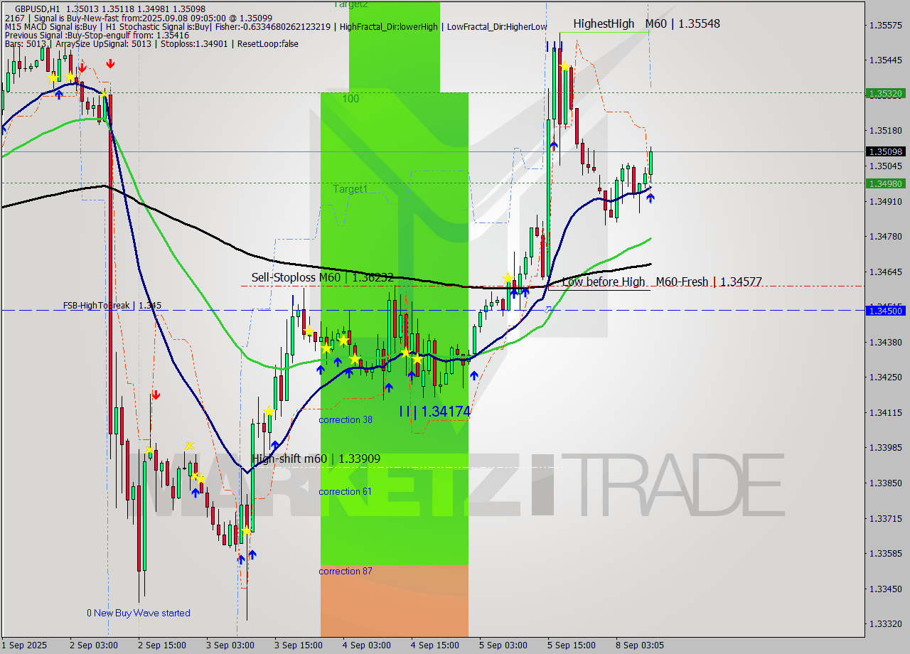 GBPUSD MTF analysis at 2025.09.08 09:47