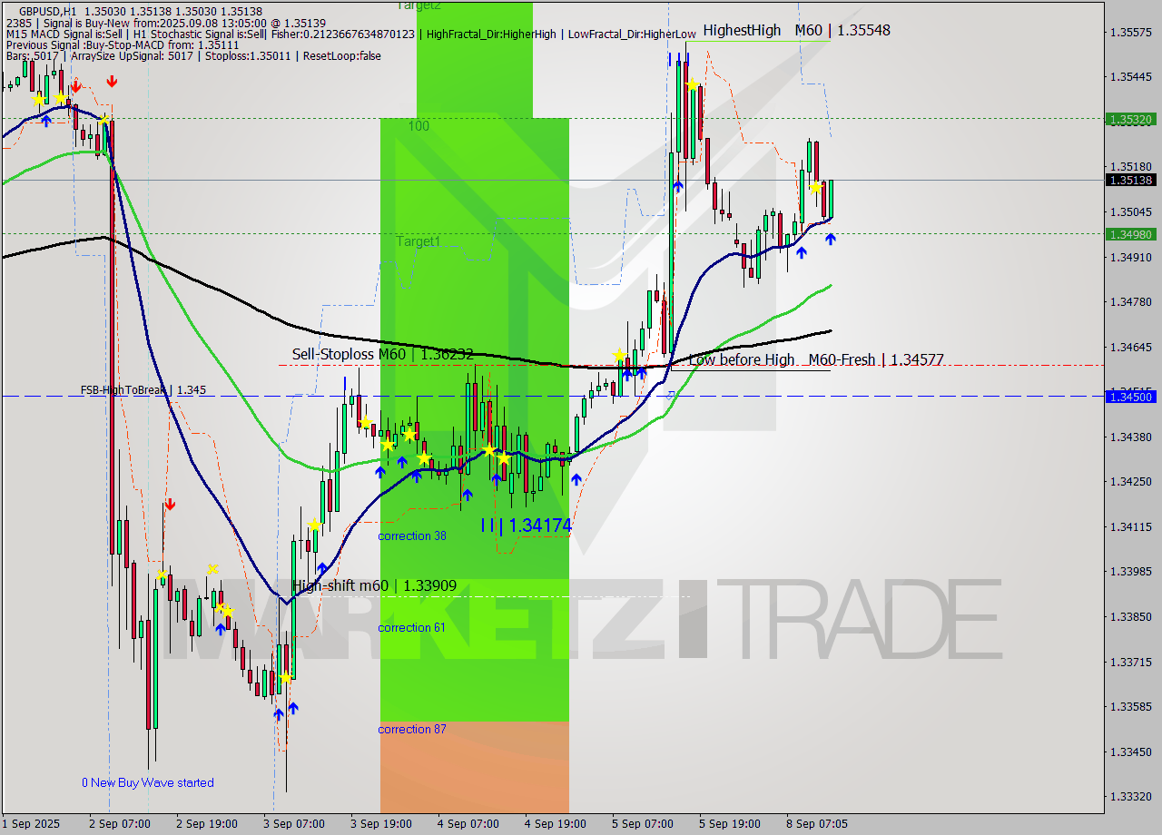 GBPUSD MTF analysis at 2025.09.08 13:30