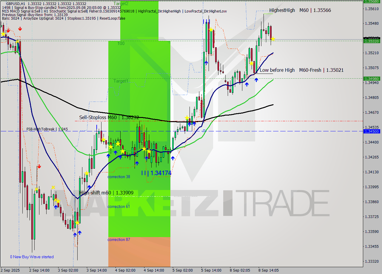 GBPUSD MTF analysis at 2025.09.08 20:05
