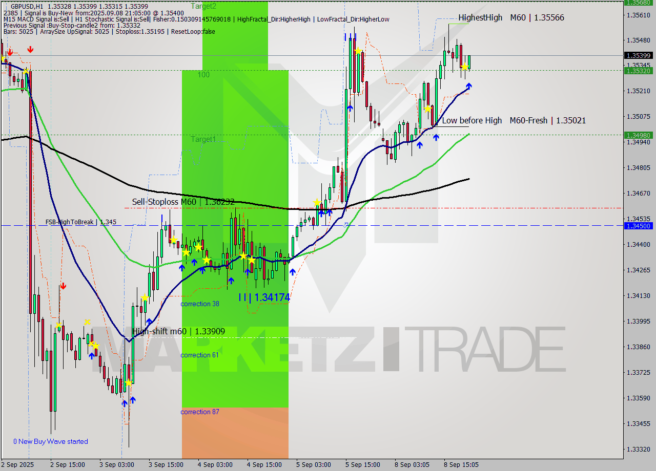 GBPUSD MTF analysis at 2025.09.08 21:17