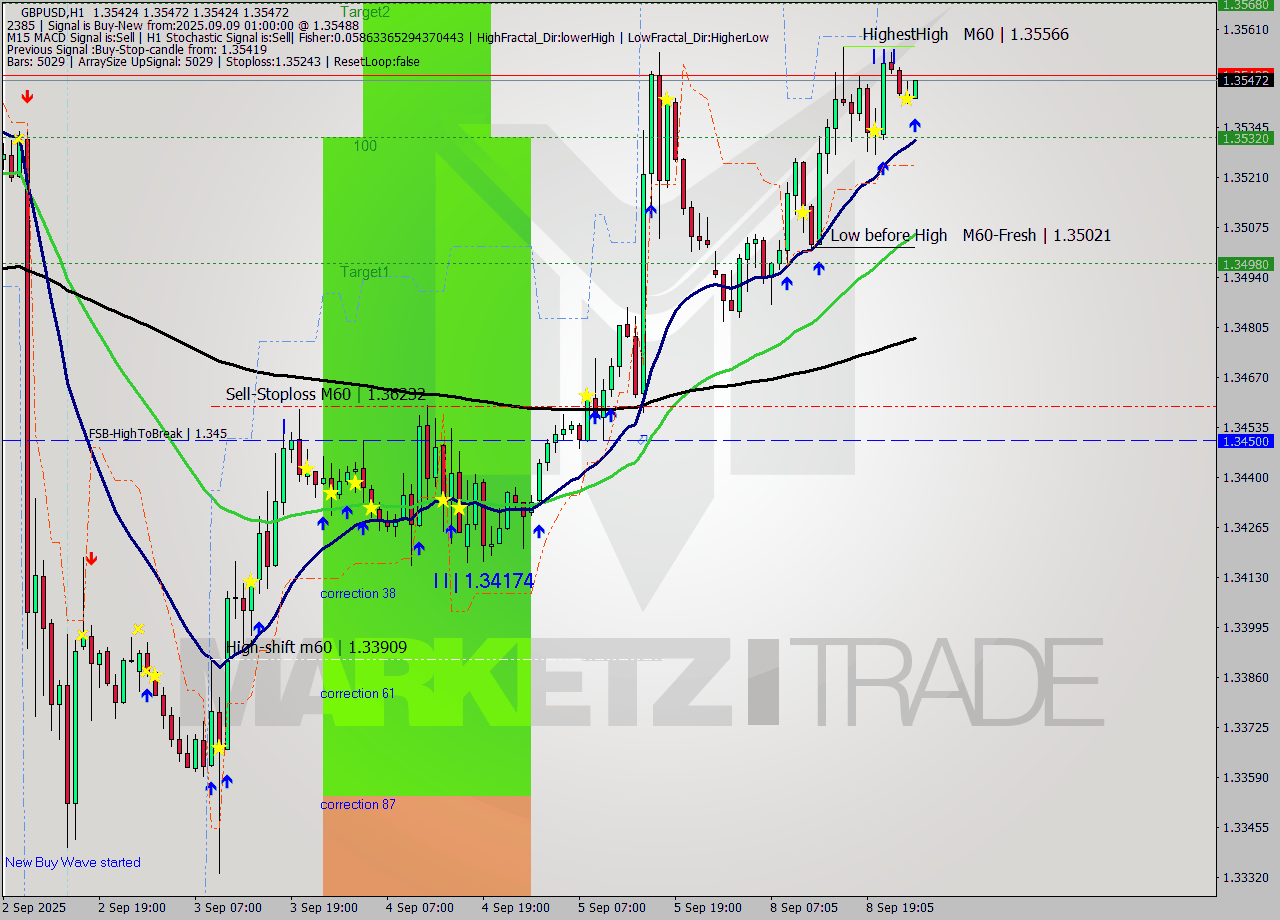 GBPUSD MTF analysis at 2025.09.09 01:11