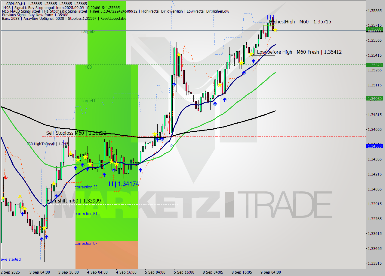 GBPUSD MTF analysis at 2025.09.09 10:00