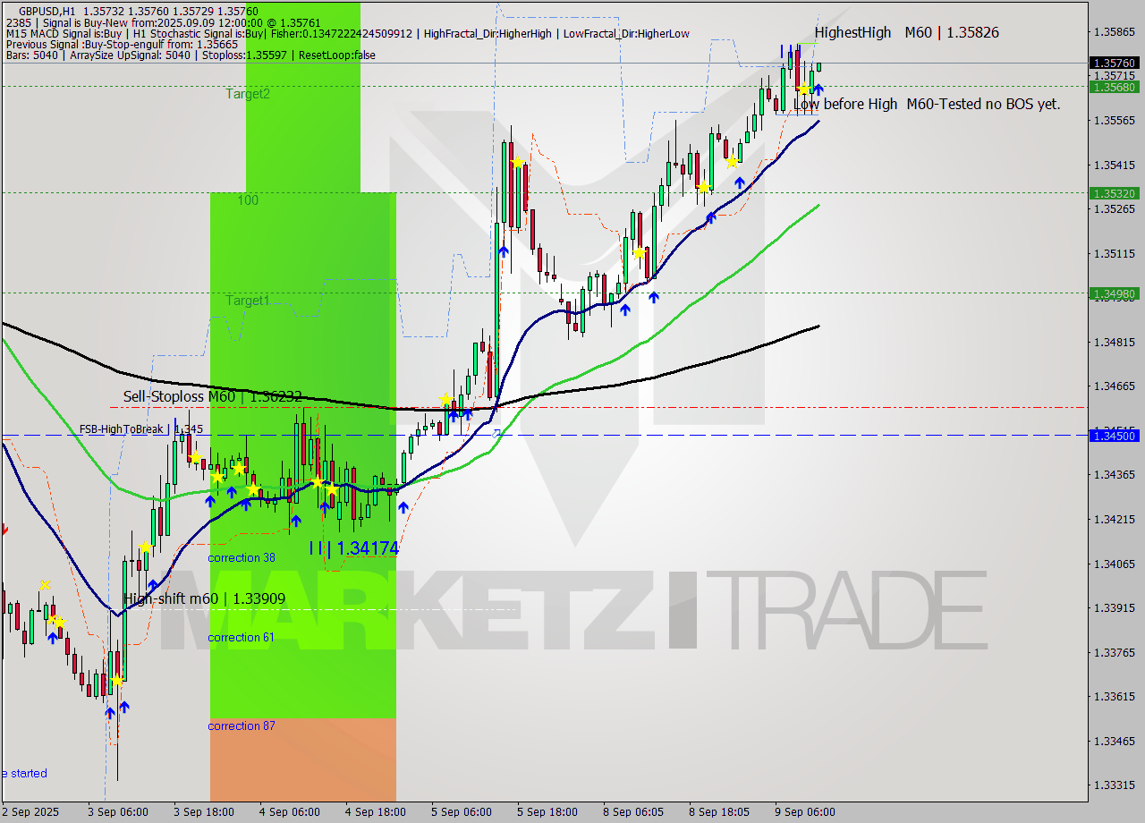 GBPUSD MTF analysis at 2025.09.09 12:01