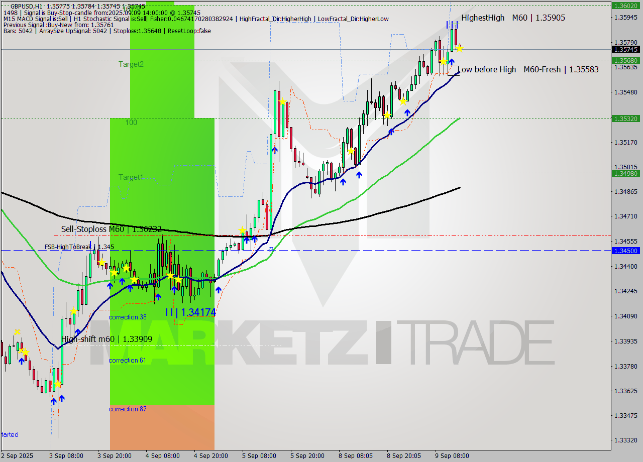 GBPUSD MTF analysis at 2025.09.09 14:01