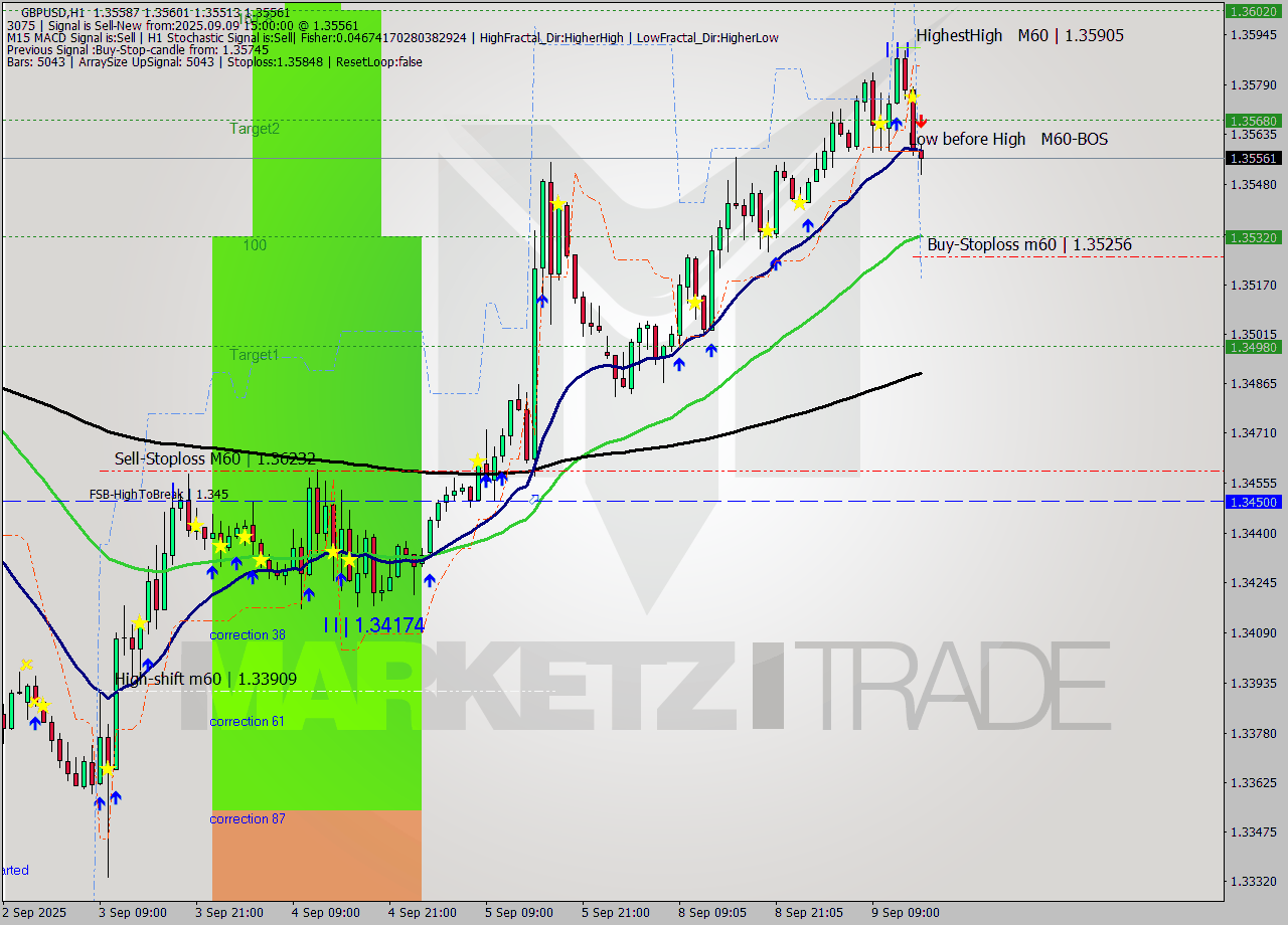 GBPUSD MTF analysis at 2025.09.09 15:26