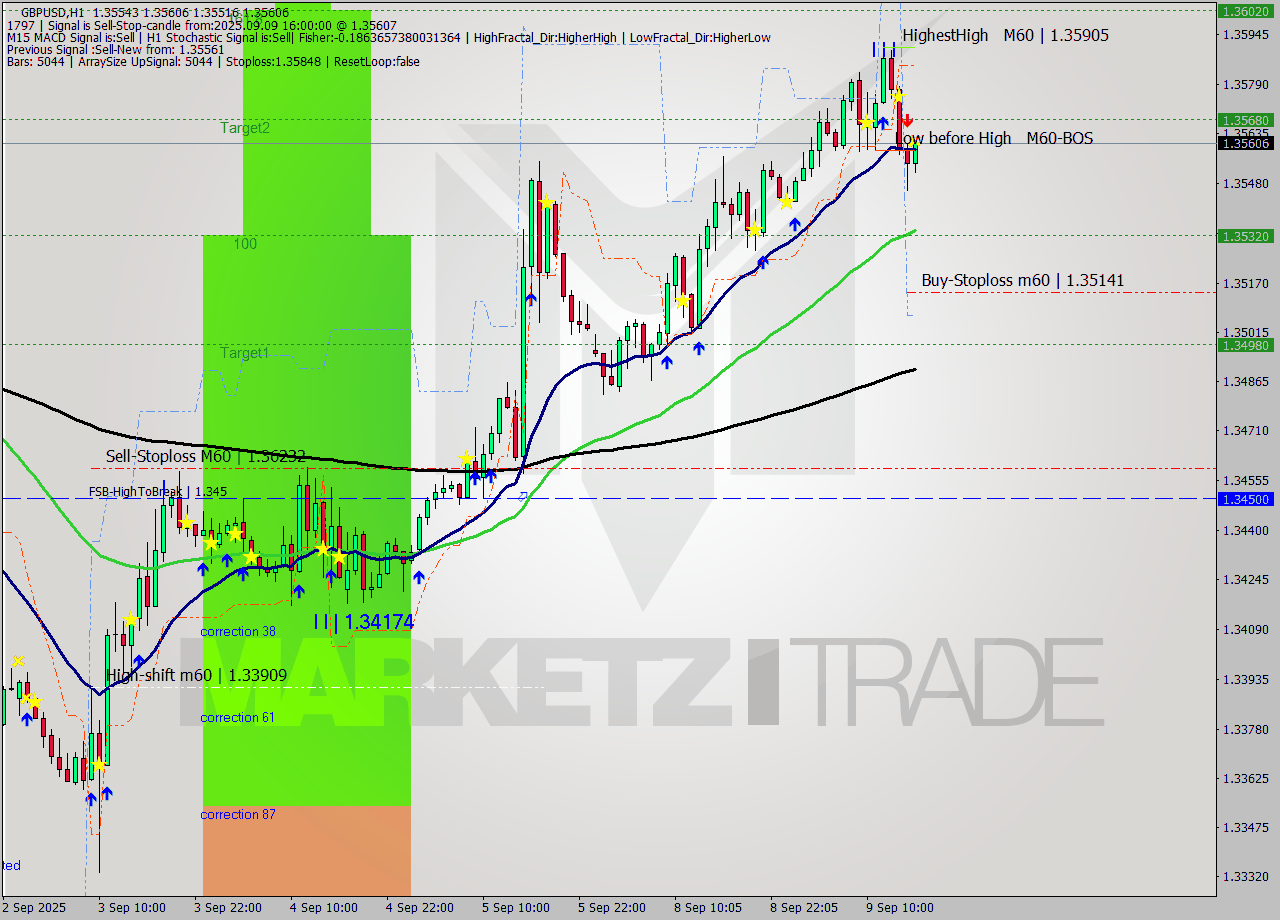 GBPUSD MTF analysis at 2025.09.09 16:17