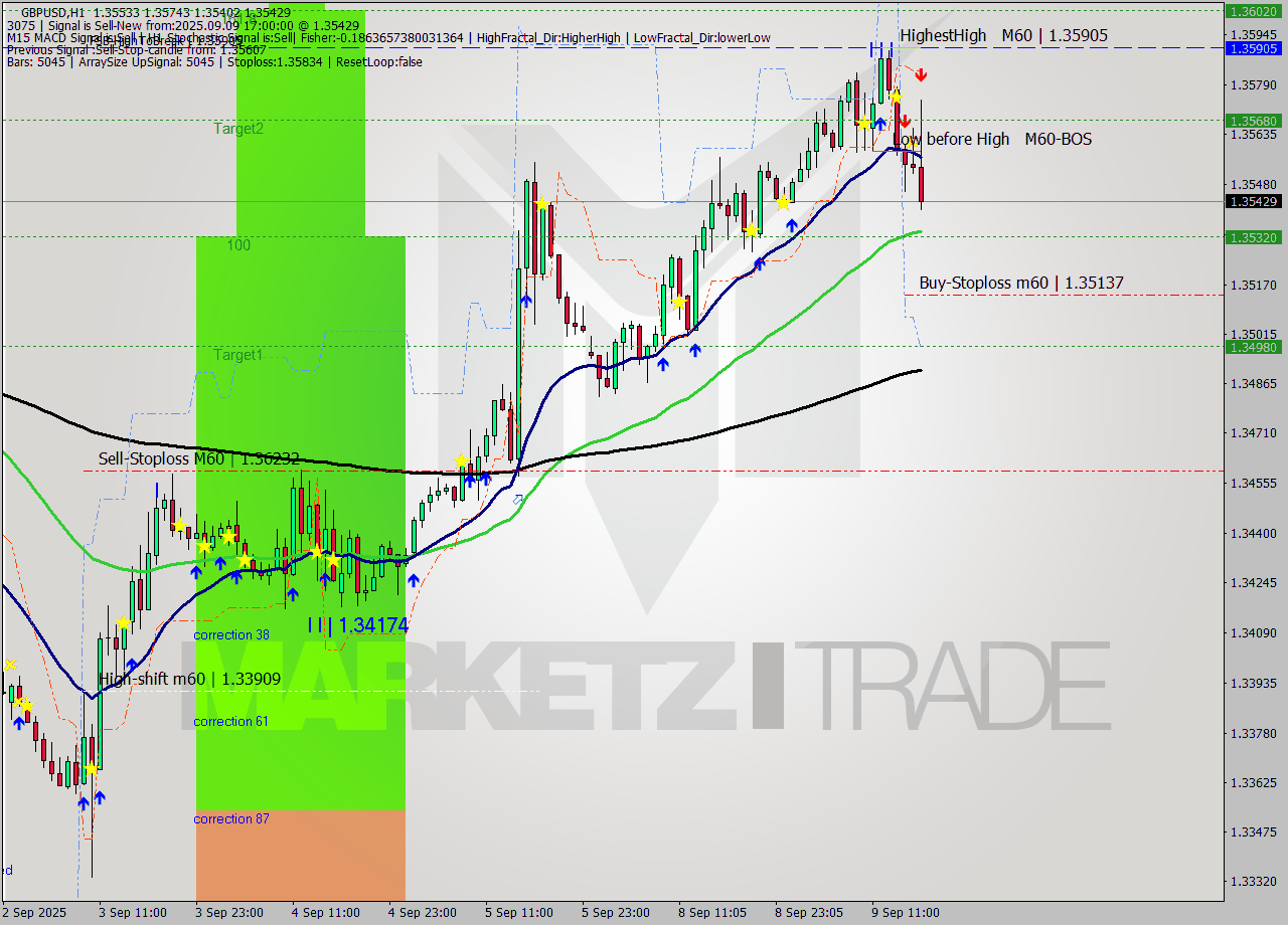 GBPUSD MTF analysis at 2025.09.09 17:05