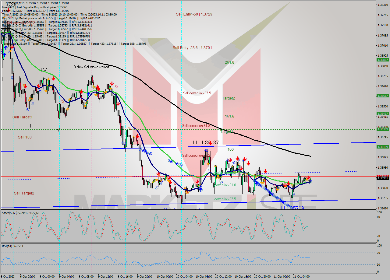 USDCAD M15 Signal