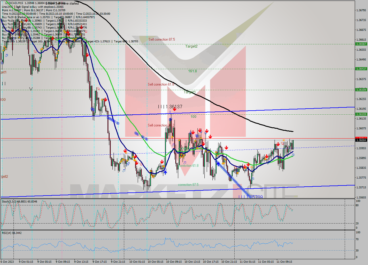 USDCAD M15 Signal