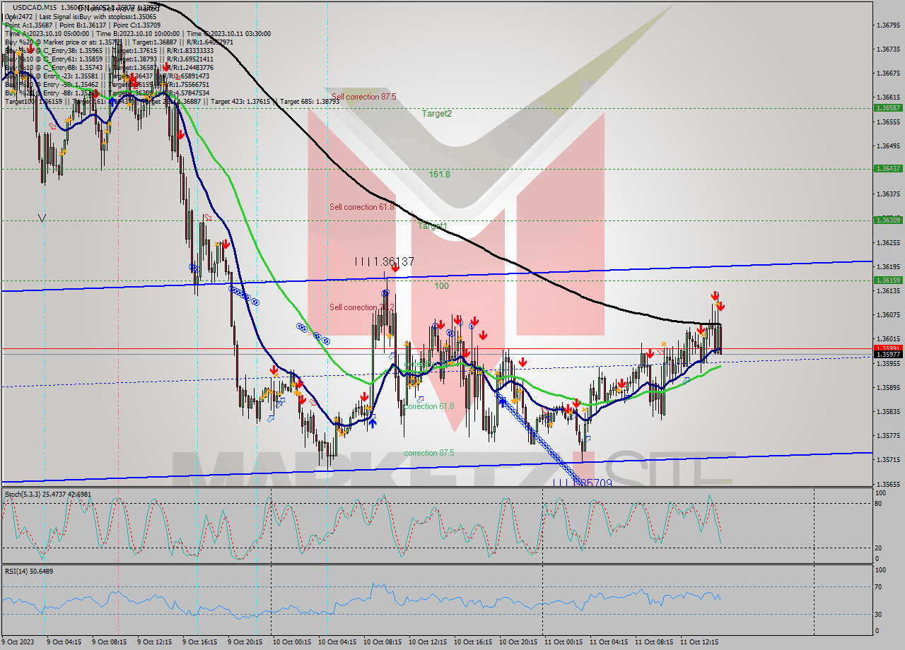 USDCAD M15 Signal