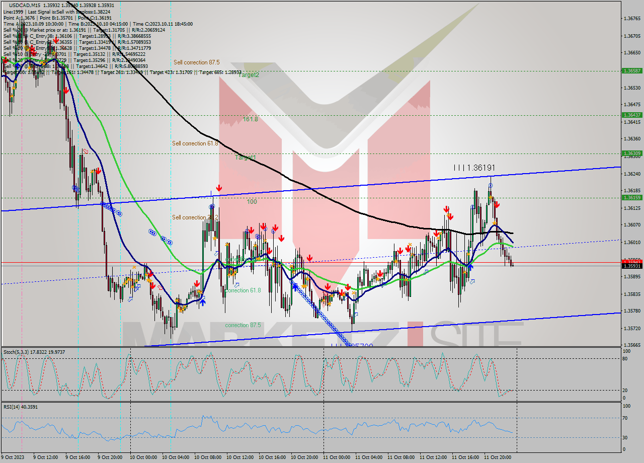 USDCAD M15 Signal