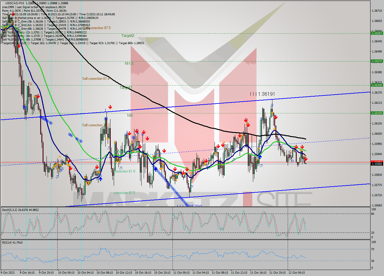 USDCAD M15 Signal