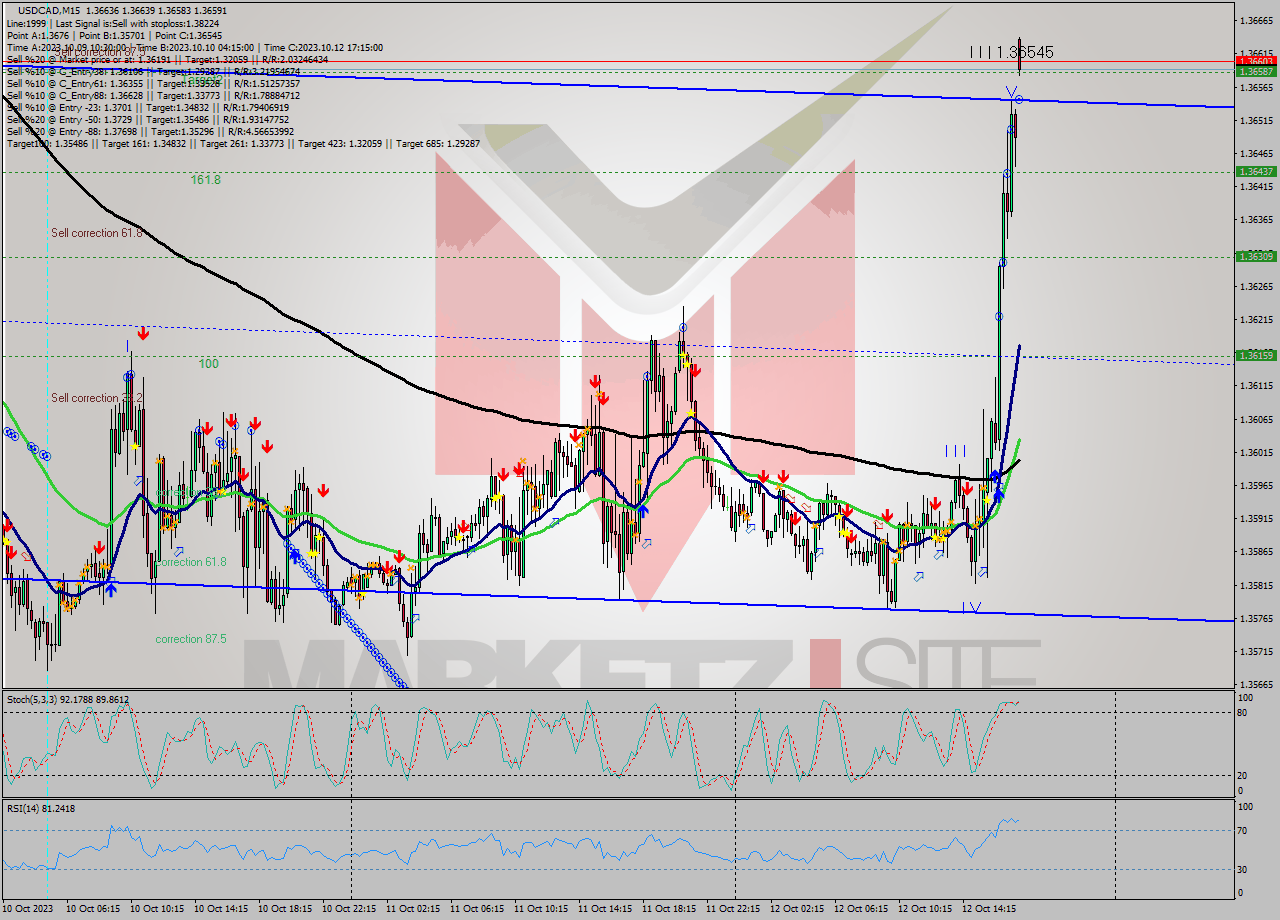 USDCAD M15 Signal