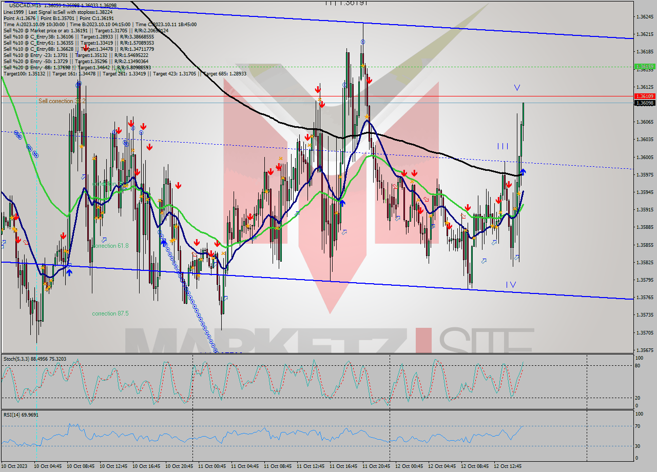 USDCAD M15 Signal