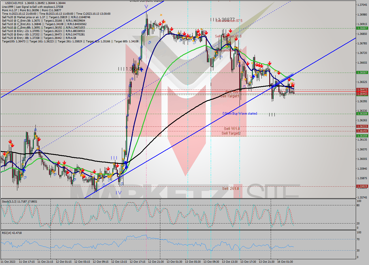 USDCAD M15 Analysis USDCAD M15 Signal