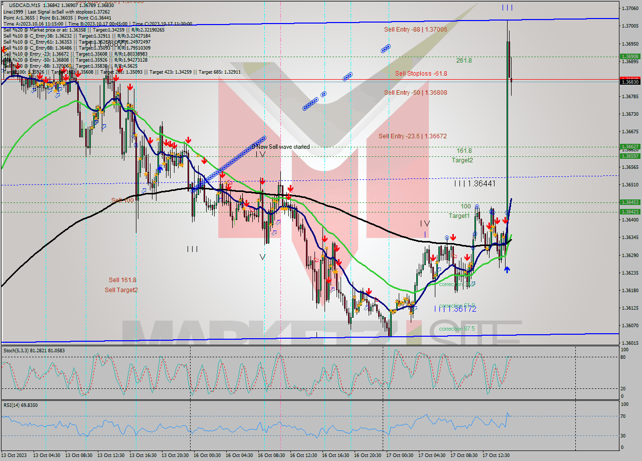USDCAD M15 Signal
