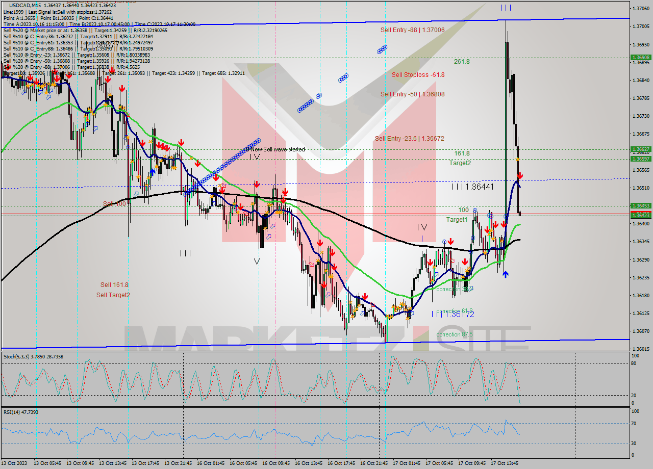 USDCAD M15 Signal