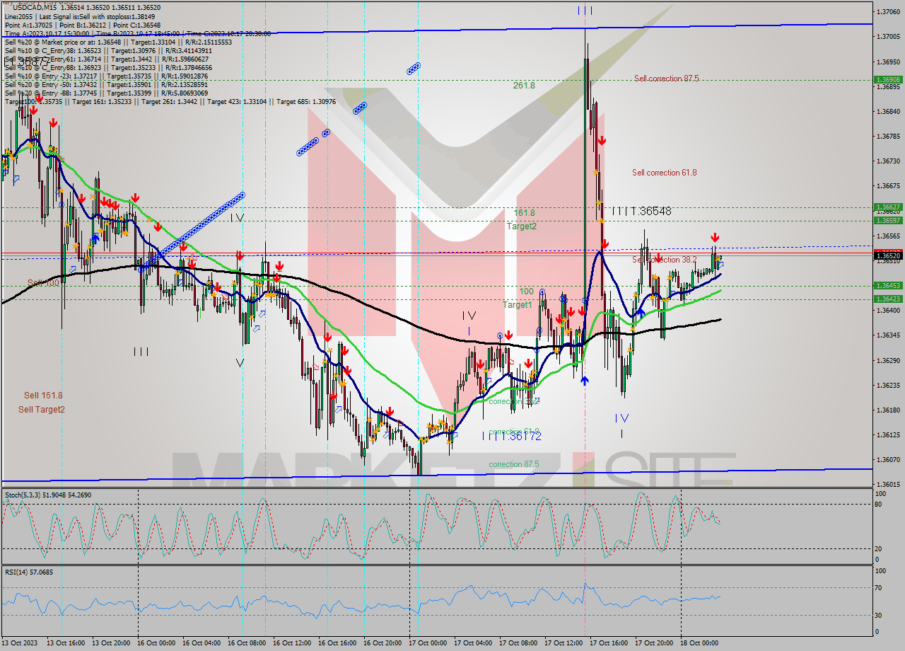USDCAD M15 Signal