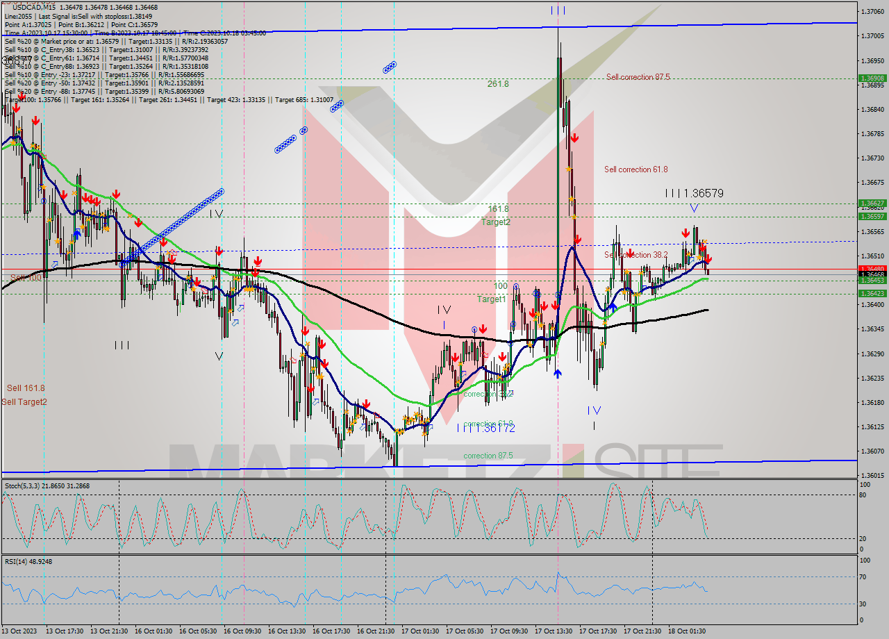 USDCAD M15 Signal